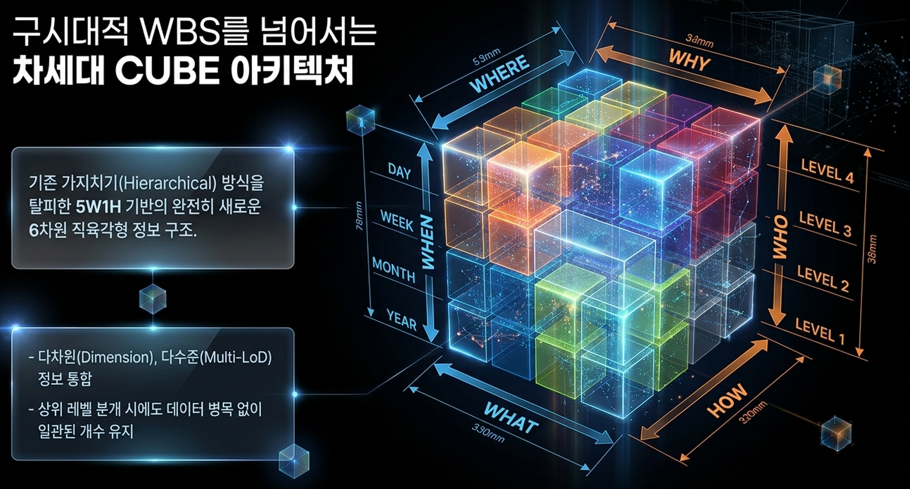 5W1H Data CUBE 6D Ontology Mapping