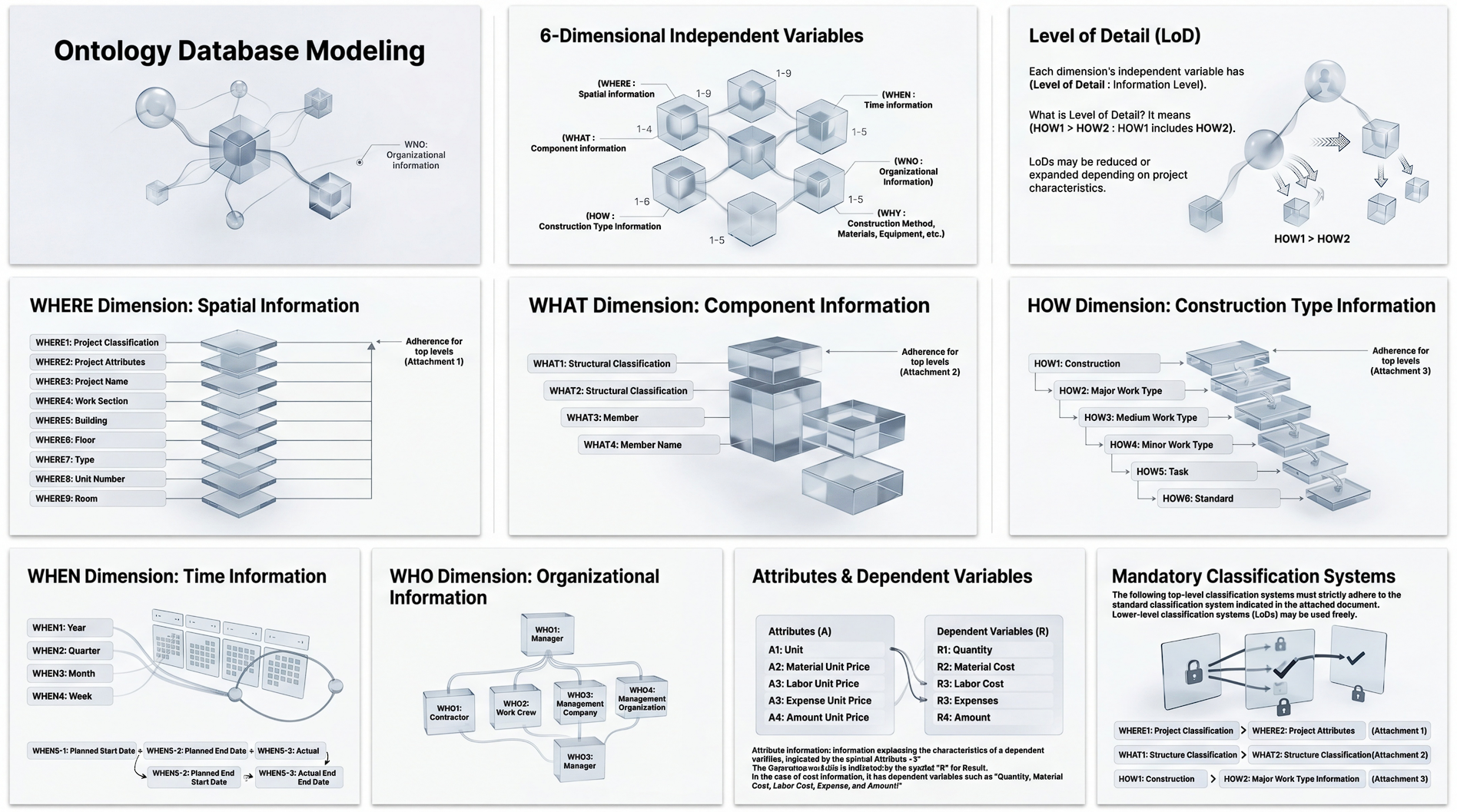 Ontology Modeling 3D Schema